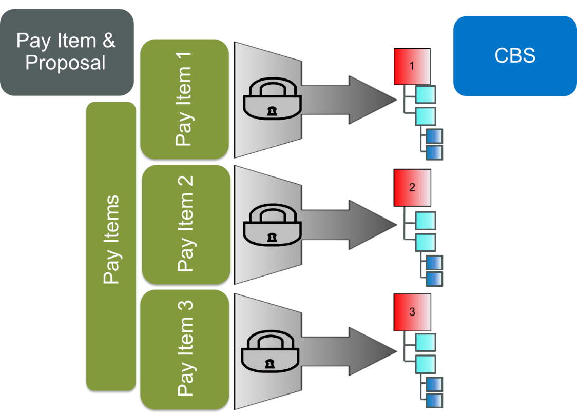 Cost Breakdown Structures